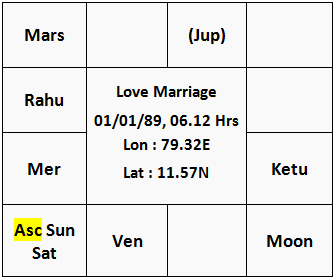 Chart of Love Marriage