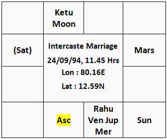 Chart of Intercaste Marriage