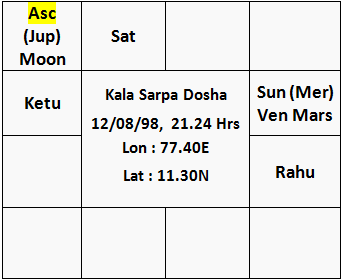 Chart of Kala Sarpa Dosha