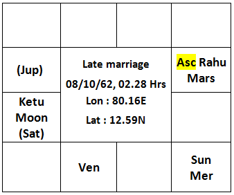 Chart of Late Marriage