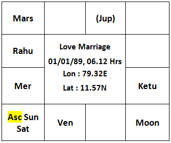 Chart of Love Marriage