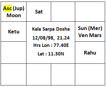 Chart of Kala Sarpa Dosha