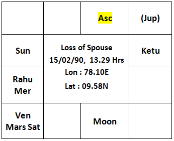 Chart of loss of spouse