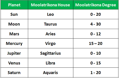 Moolathrikona houses and degrees